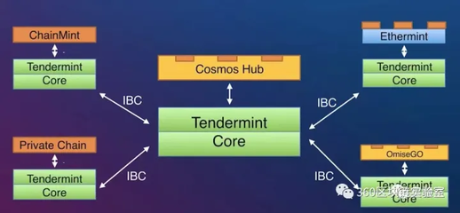 区块链中文技术社区 探索软件与服务的无限可能