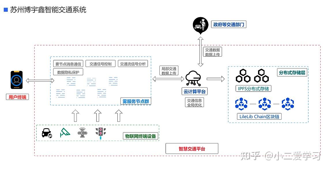 融合创新 区块链技术如何赋能和数软件智能交通系统